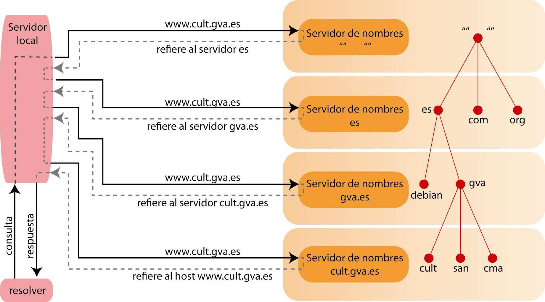 Servidor cache DNS