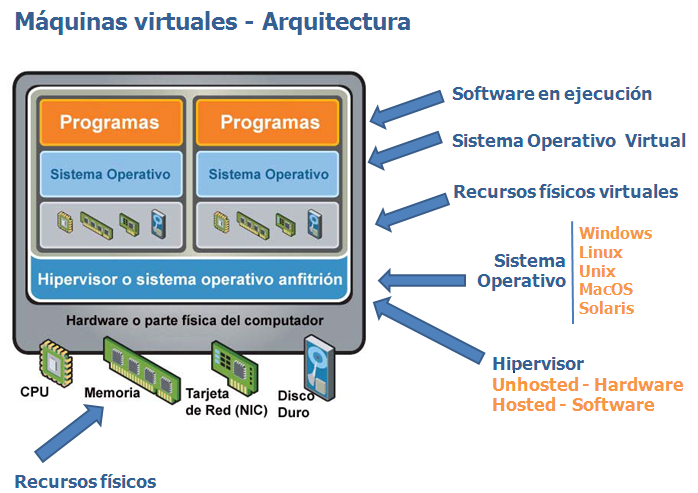 arquitectura de contenedores