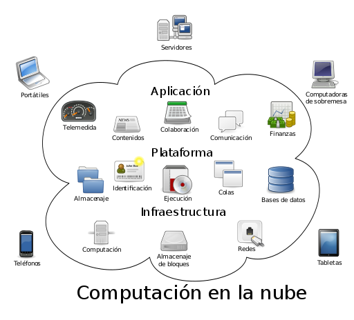 Compartir recursos en red