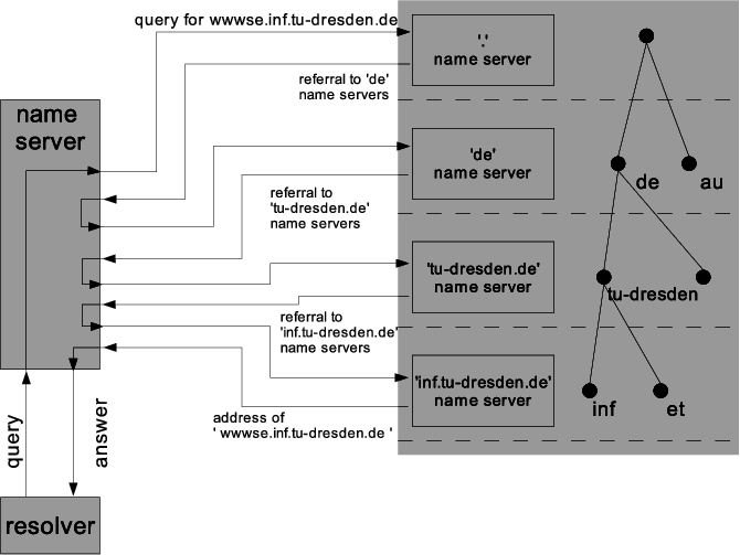 Servidor cache DNS