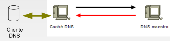 Servidor cache DNS